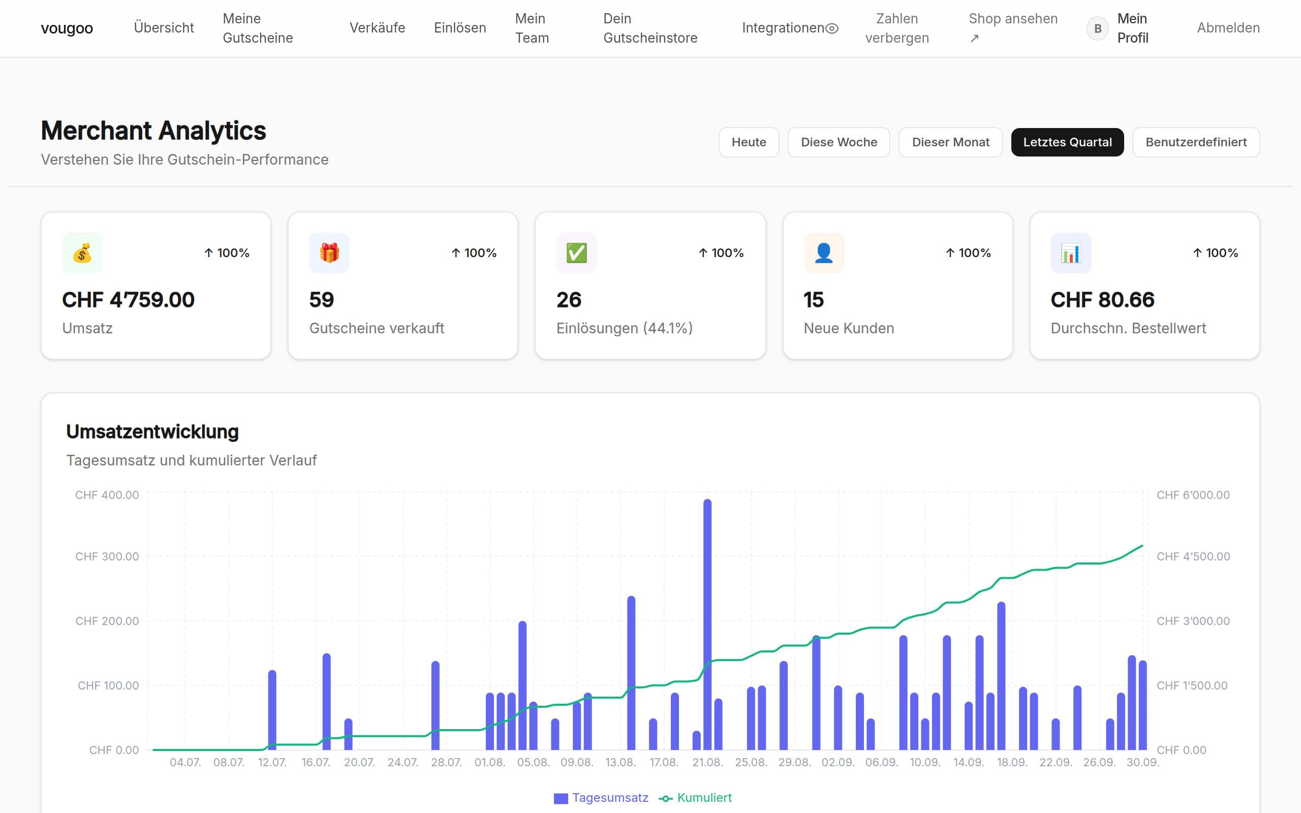 Analytics-Dashboard mit Umsatz, verkauften Gutscheinen, Einlösungen und Umsatzverlauf